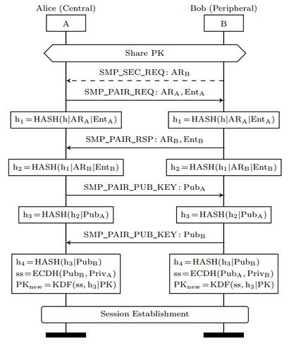 Authenticated and integrity-protected re-pairing