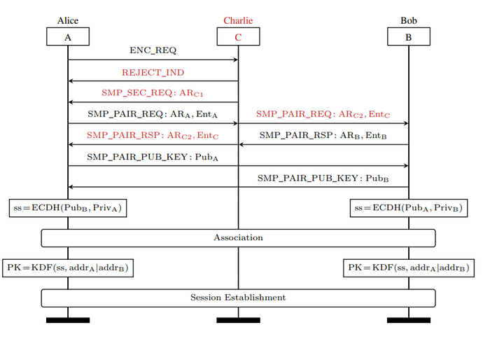 BLERP Single-Channel MitM attack