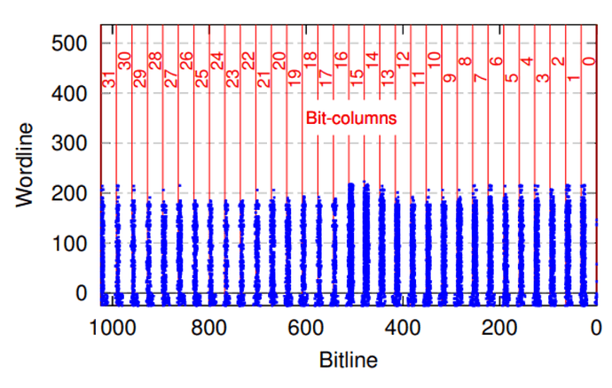Flash layout containing flipped bits (blue) after UV-C irradiation while the upper half was covered