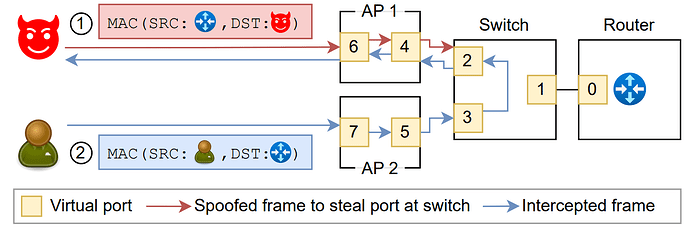 Port stealing